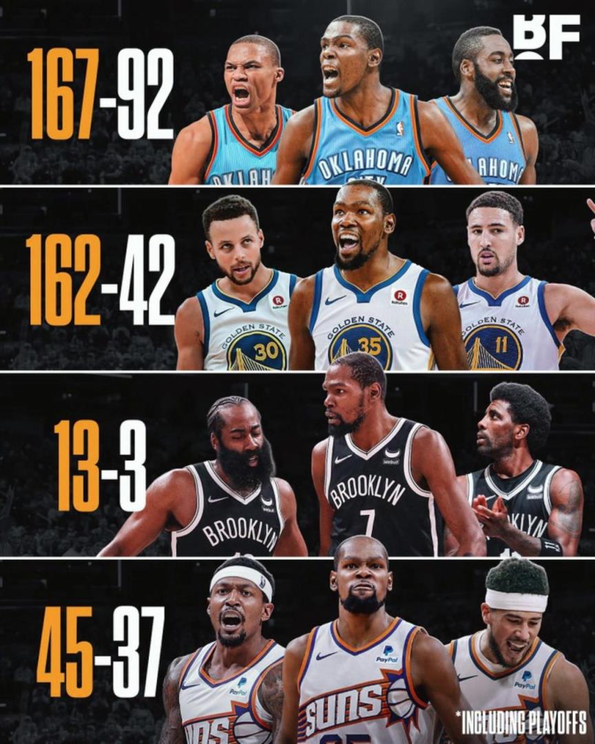 杜蘭特各階段三巨頭勝率：籃網(wǎng)時(shí)代13-3，太陽(yáng)時(shí)代拉完了